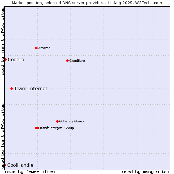 Market position of Team Internet vs. Codero vs. CoolHandle