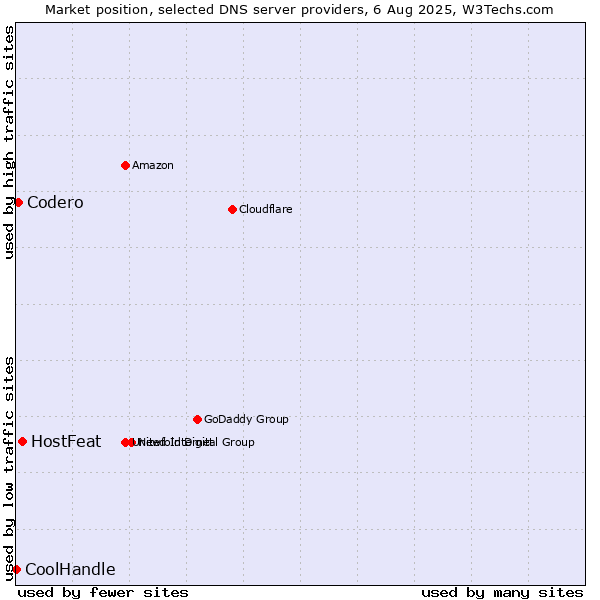 Market position of HostFeat vs. Codero vs. CoolHandle