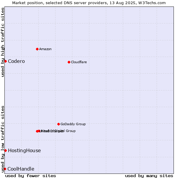 Market position of HostingHouse vs. Codero vs. CoolHandle