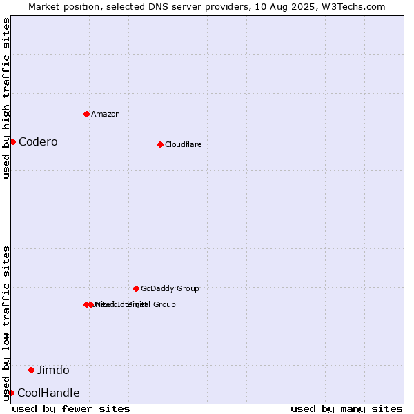 Market position of Jimdo vs. Codero vs. CoolHandle