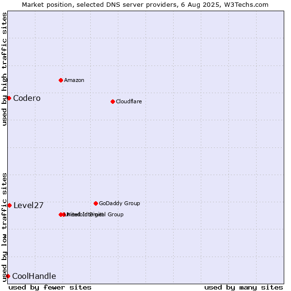 Market position of Level27 vs. Codero vs. CoolHandle