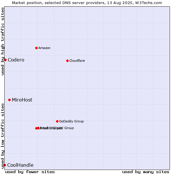 Market position of MiroHost vs. Codero vs. CoolHandle