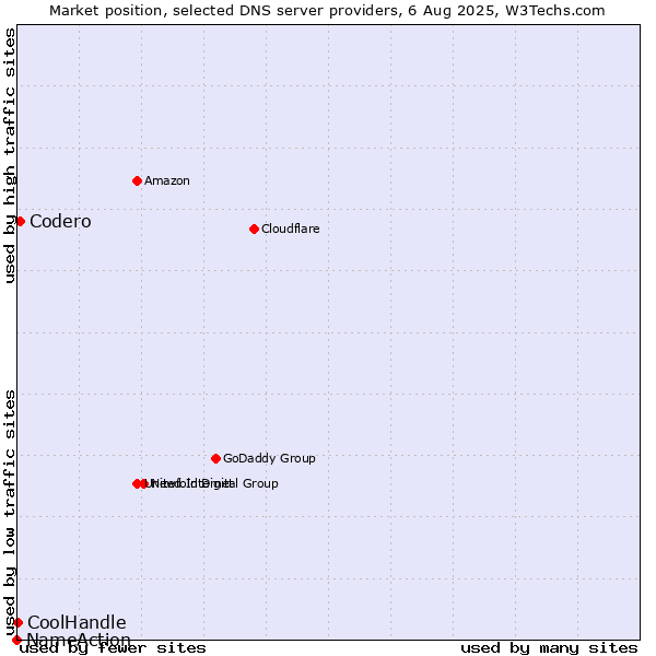 Market position of Codero vs. CoolHandle vs. NameAction