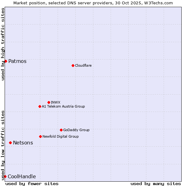 Market position of Netsons vs. Patmos vs. CoolHandle