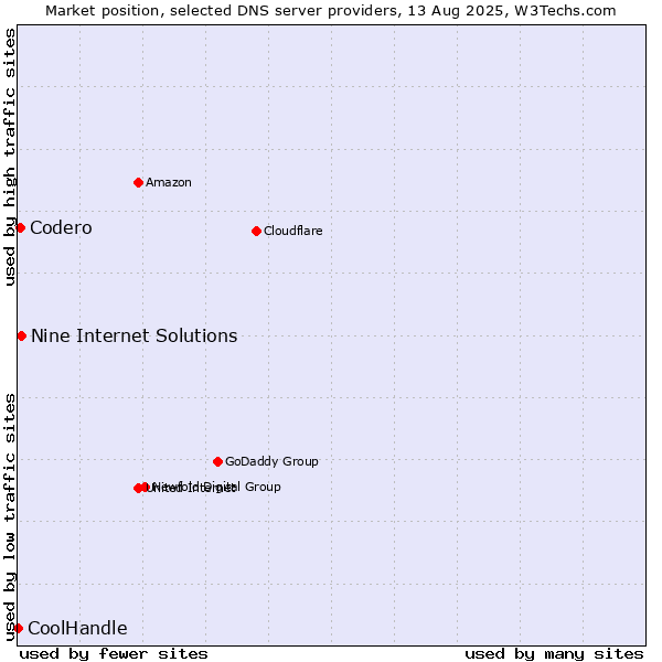 Market position of Nine Internet Solutions vs. Codero vs. CoolHandle