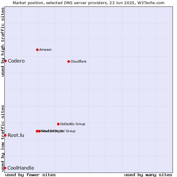 Market position of Codero vs. Root.lu vs. CoolHandle