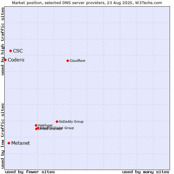 Market position of CSC vs. Metanet vs. Codero