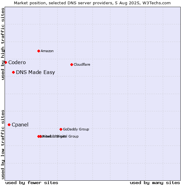Market position of DNS Made Easy vs. Cpanel vs. Codero