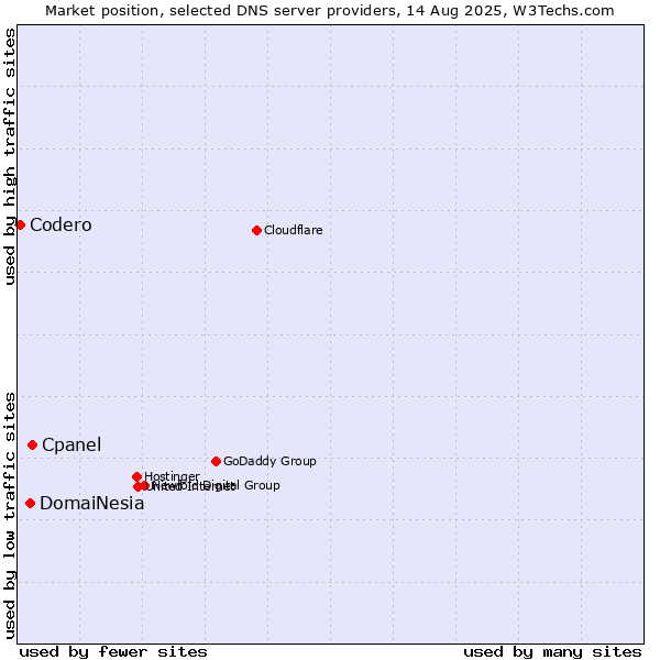 Market position of Cpanel vs. DomaiNesia vs. Codero