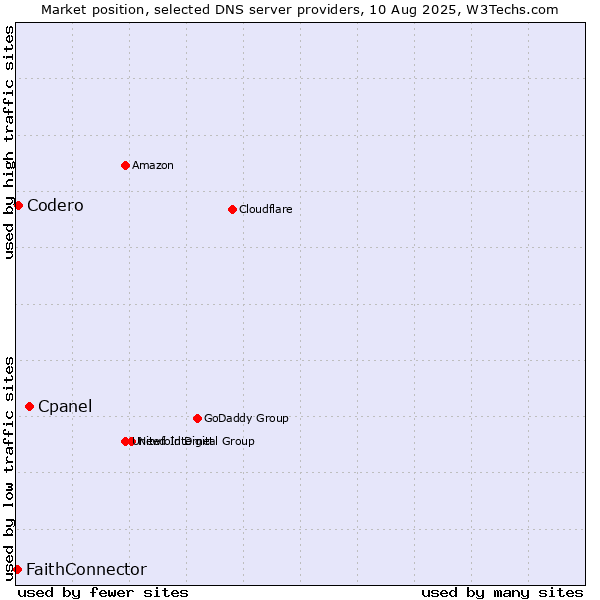 Market position of Cpanel vs. Codero vs. FaithConnector