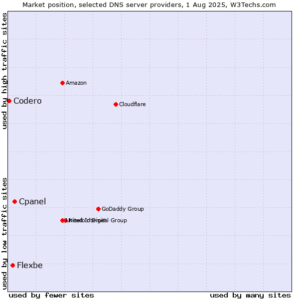 Market position of Cpanel vs. Flexbe vs. Codero
