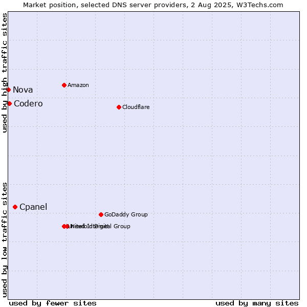 Market position of Cpanel vs. Codero vs. Nova