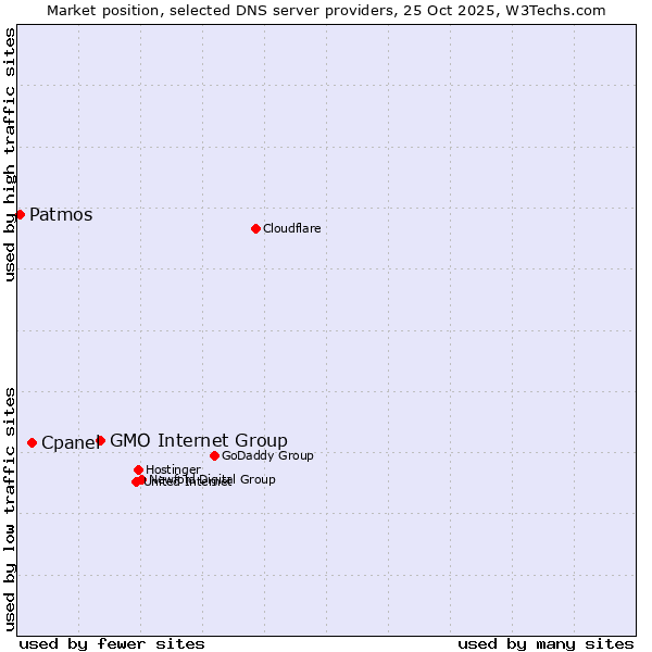 Market position of GMO Internet Group vs. Cpanel vs. Patmos