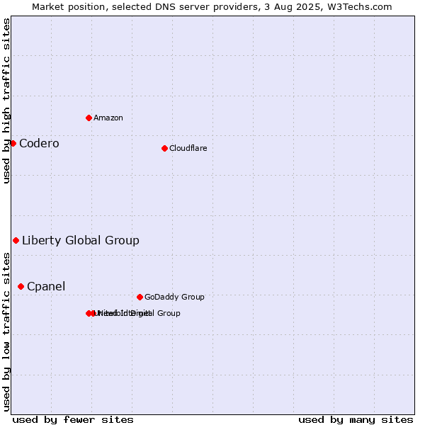 Market position of Cpanel vs. Liberty Global Group vs. Codero