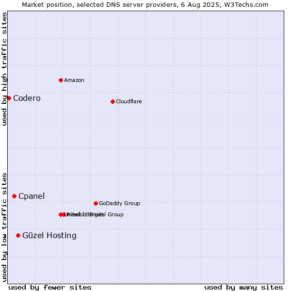 Market position of Güzel Hosting vs. Cpanel vs. Codero