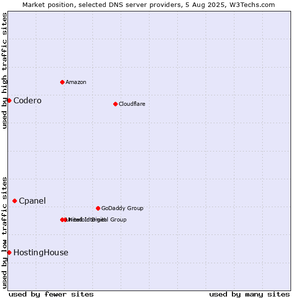 Market position of Cpanel vs. HostingHouse vs. Codero