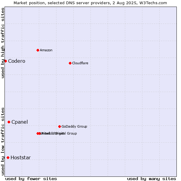 Market position of Cpanel vs. Hoststar vs. Codero