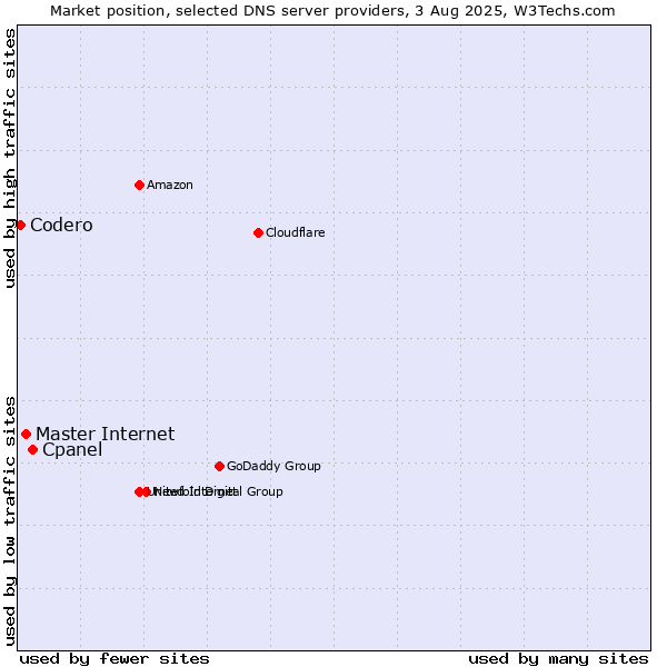 Market position of Cpanel vs. Master Internet vs. Codero