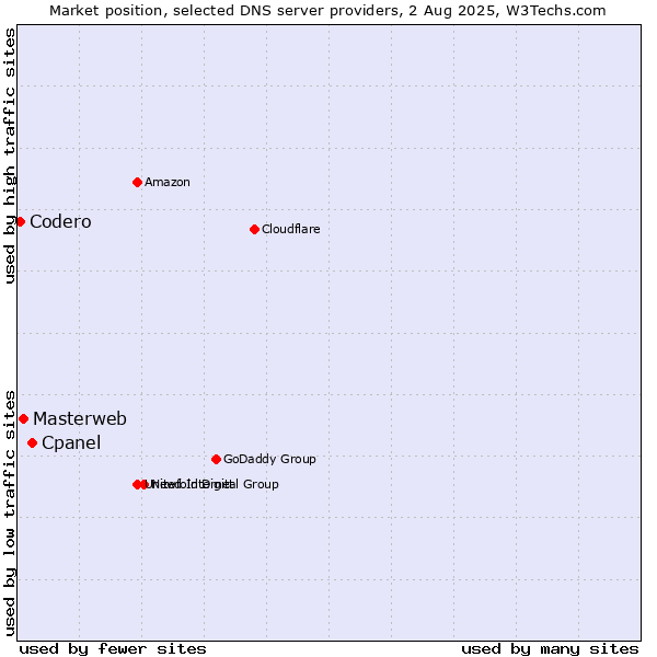 Market position of Cpanel vs. Masterweb vs. Codero
