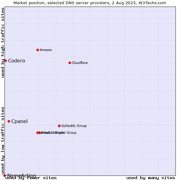 Market position of Cpanel vs. Codero vs. NameAction