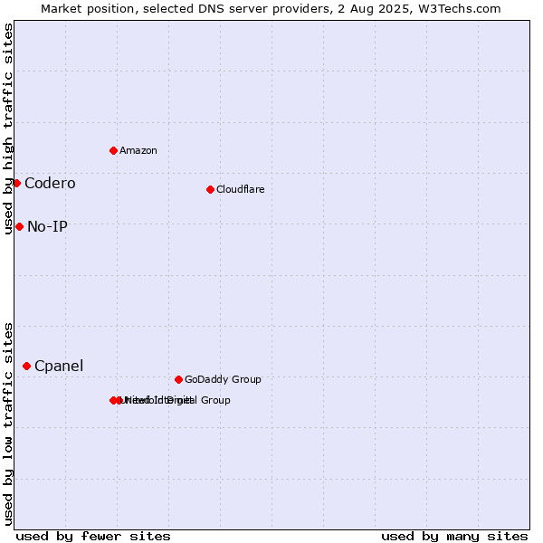 Market position of Cpanel vs. No-IP vs. Codero