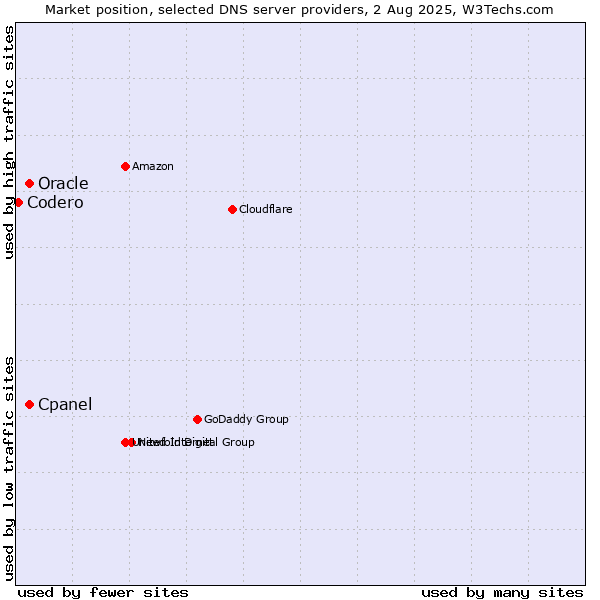 Market position of Cpanel vs. Oracle vs. Codero