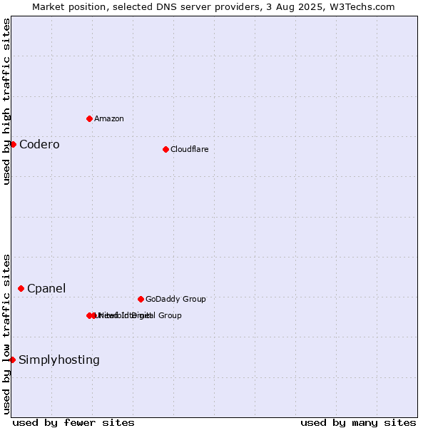 Market position of Cpanel vs. Codero vs. Simplyhosting