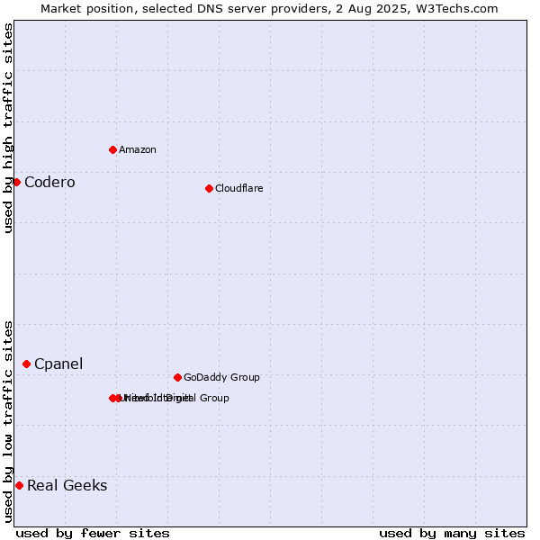 Market position of Cpanel vs. Real Geeks vs. Codero
