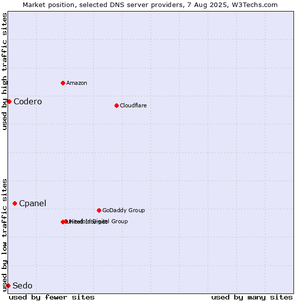 Market position of Cpanel vs. Codero vs. Sedo