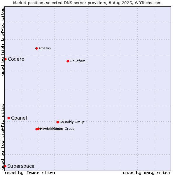 Market position of Cpanel vs. Codero vs. Superspace