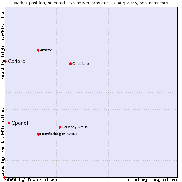 Market position of Cpanel vs. Codero vs. Vangus