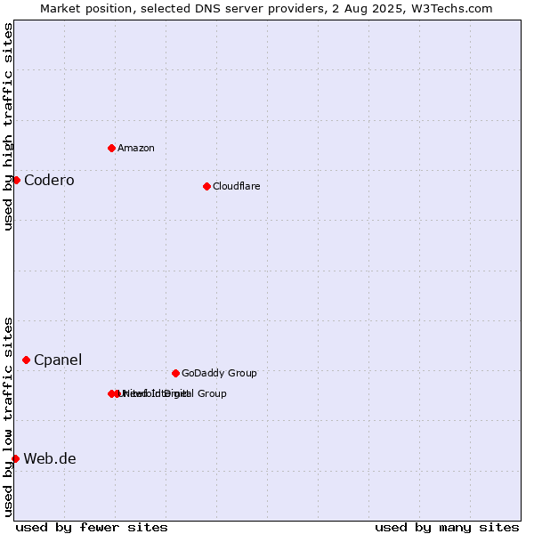 Market position of Cpanel vs. Codero vs. Web.de