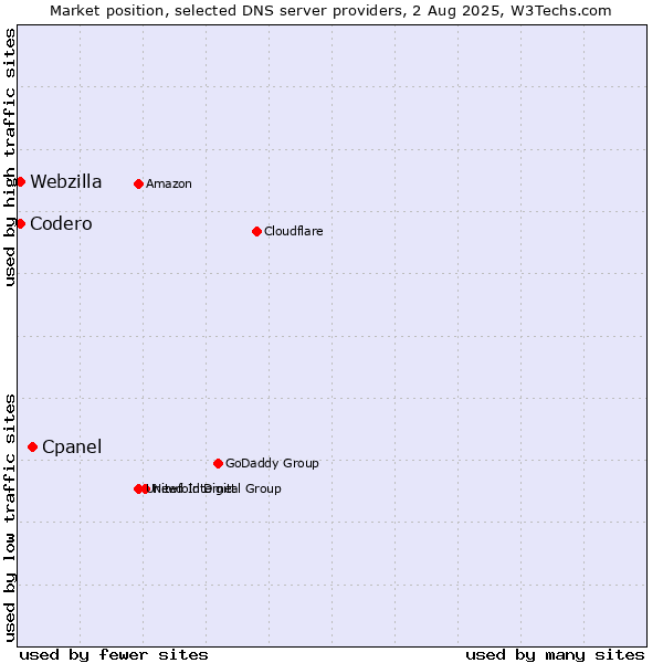 Market position of Cpanel vs. Codero vs. Webzilla