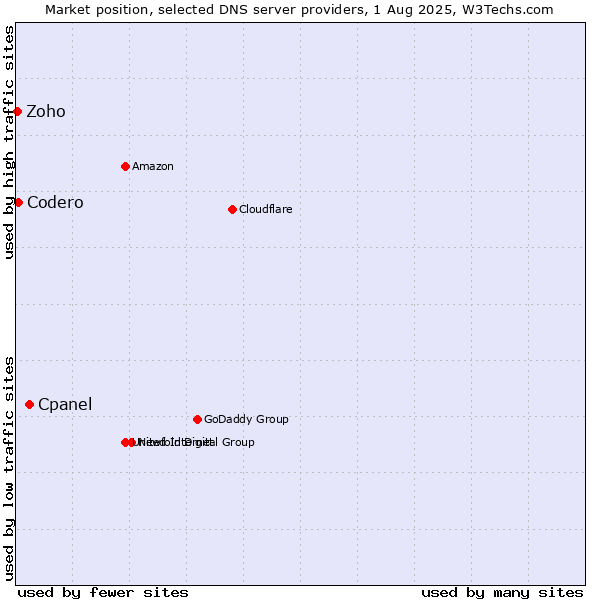 Market position of Cpanel vs. Codero vs. Zoho