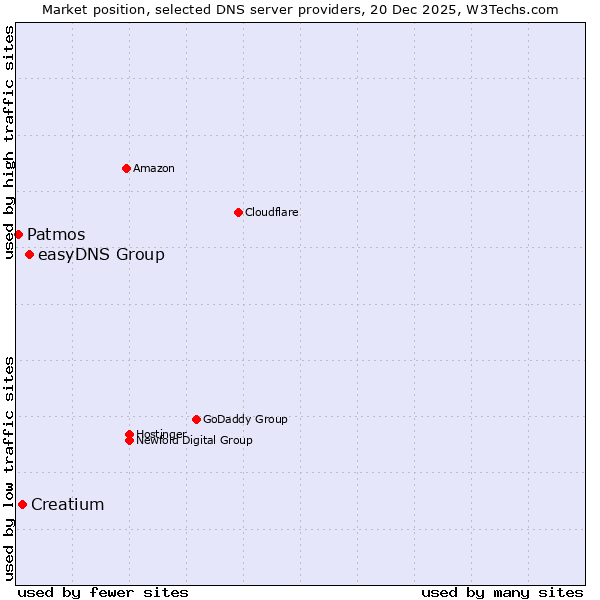 Market position of easyDNS Group vs. Creatium vs. Patmos