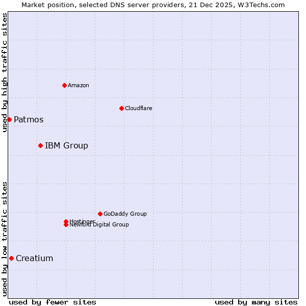 Market position of IBM Group vs. Creatium vs. Patmos