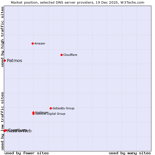 Market position of Creatium vs. Patmos vs. HostForWeb