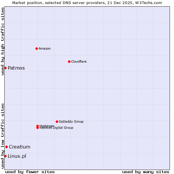 Market position of Creatium vs. Linux.pl vs. Patmos