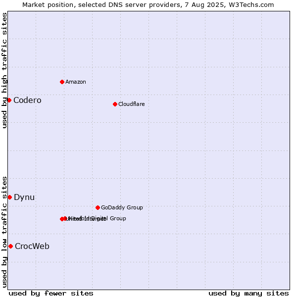 Market position of CrocWeb vs. Dynu vs. Codero
