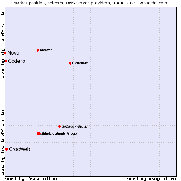 Market position of CrocWeb vs. Codero vs. Nova