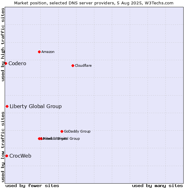 Market position of Liberty Global Group vs. CrocWeb vs. Codero