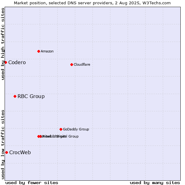 Market position of RBC Group vs. CrocWeb vs. Codero