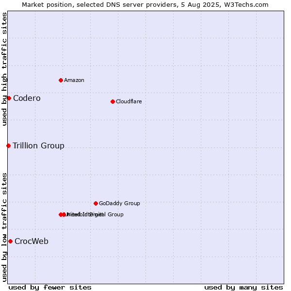 Market position of CrocWeb vs. Codero vs. Trillion Group