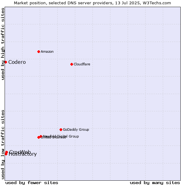 Market position of CrocWeb vs. Hostfactory vs. Codero