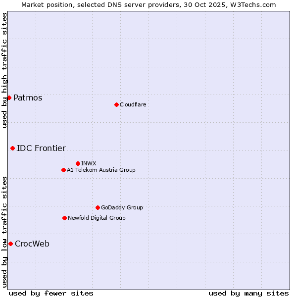 Market position of IDC Frontier vs. CrocWeb vs. Patmos