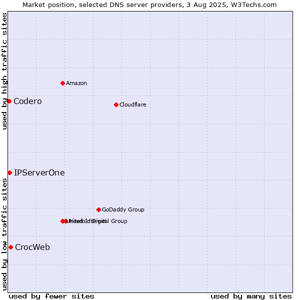 Market position of CrocWeb vs. IPServerOne vs. Codero