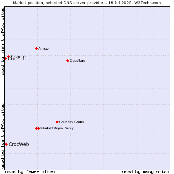 Market position of Oracle vs. CrocWeb vs. Codero