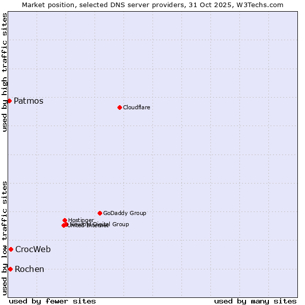 Market position of CrocWeb vs. Rochen vs. Patmos