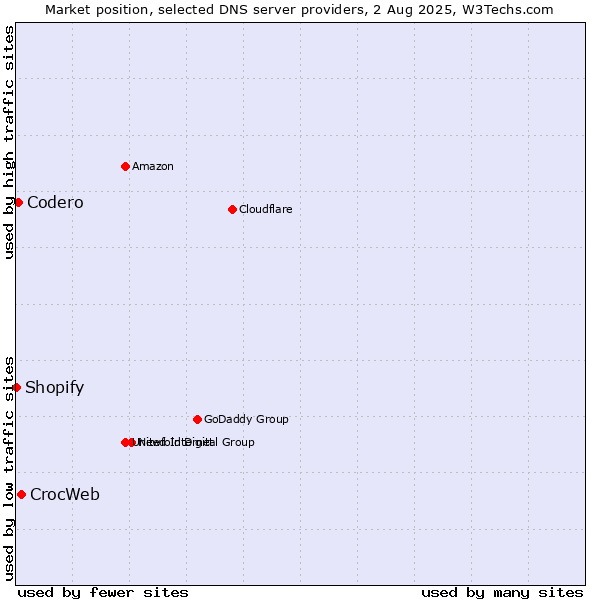 Market position of CrocWeb vs. Codero vs. Shopify