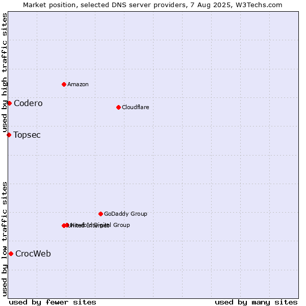 Market position of CrocWeb vs. Codero vs. Topsec